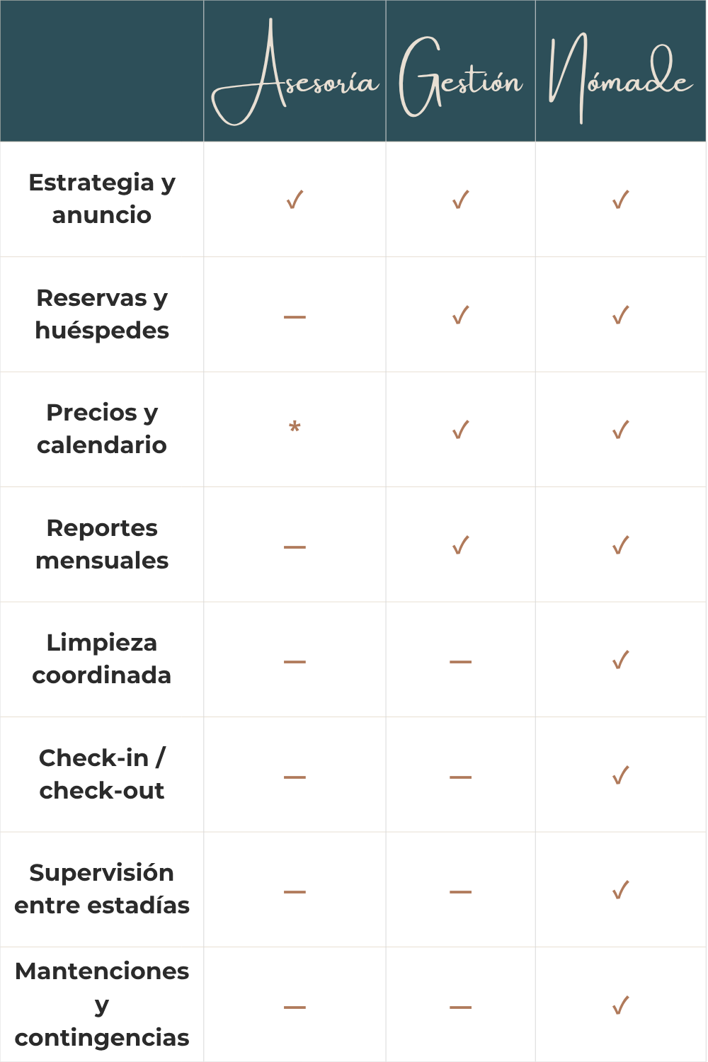 Comparativa de planes: Asesoría, Gestión y Nómade. Asesoría incluye estrategia y anuncio. Gestión incluye estrategia y anuncio, reservas y huéspedes, precios y calendario, reportes mensuales. Nómade incluye todo de Gestión más limpieza coordinada, check-in/check-out, supervisión entre estadías y mantenciones y contingencias.